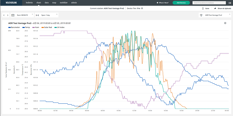 WeatherLink MacからのChart画面